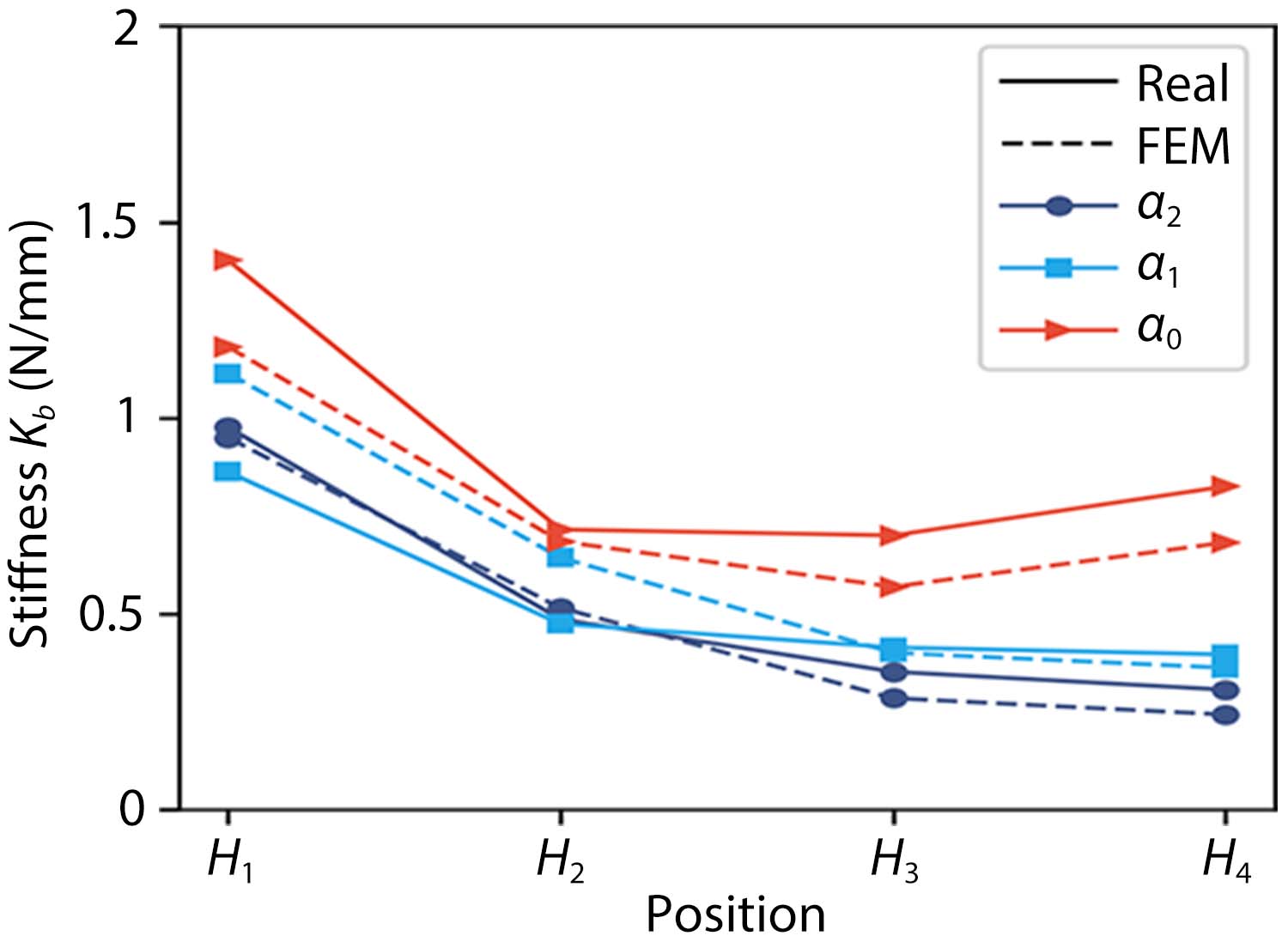 stiffness dist